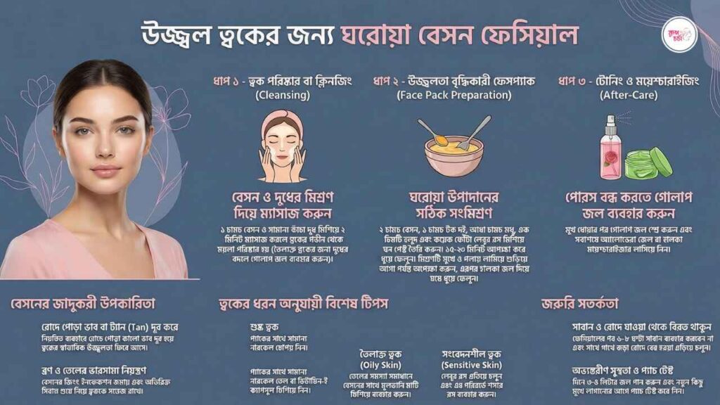 Homemade gram flour facial for glowing skin